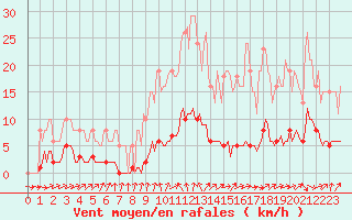 Courbe de la force du vent pour Le Mesnil-Esnard (76)