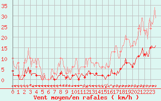 Courbe de la force du vent pour Brigueuil (16)