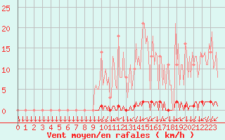 Courbe de la force du vent pour Saint-Philbert-sur-Risle (27)