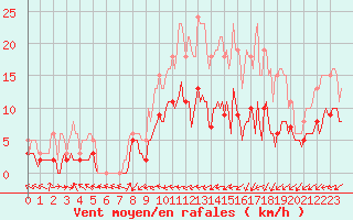 Courbe de la force du vent pour Monts-sur-Guesnes (86)