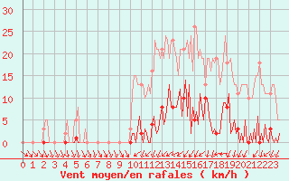 Courbe de la force du vent pour Ploeren (56)