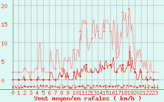 Courbe de la force du vent pour Triel-sur-Seine (78)