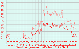 Courbe de la force du vent pour Bannay (18)