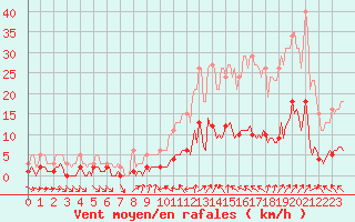 Courbe de la force du vent pour Saint-Vrand (69)