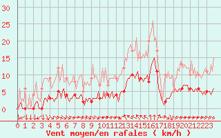 Courbe de la force du vent pour Saint-Cyprien (66)