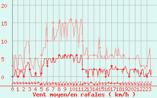 Courbe de la force du vent pour Clermont-l