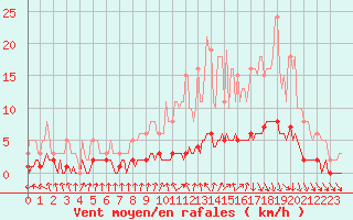 Courbe de la force du vent pour Amiens - Dury (80)