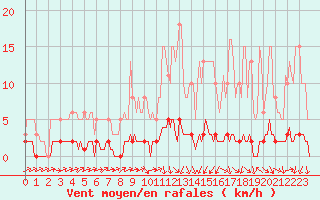 Courbe de la force du vent pour Saint-Laurent Nouan (41)