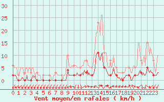 Courbe de la force du vent pour Kernascleden (56)