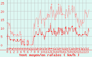 Courbe de la force du vent pour Sandillon (45)