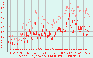 Courbe de la force du vent pour Trelly (50)