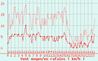 Courbe de la force du vent pour Roujan (34)