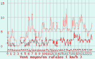 Courbe de la force du vent pour Triel-sur-Seine (78)