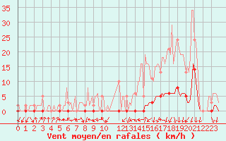 Courbe de la force du vent pour Herserange (54)