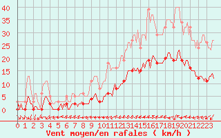 Courbe de la force du vent pour Sorcy-Bauthmont (08)