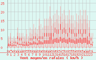 Courbe de la force du vent pour Ferrals-les-Corbires (11)