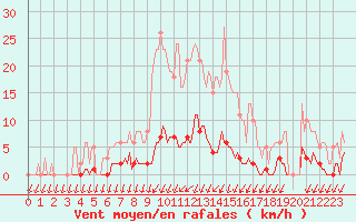 Courbe de la force du vent pour Mandailles-Saint-Julien (15)