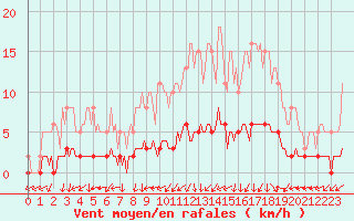 Courbe de la force du vent pour Vanclans (25)