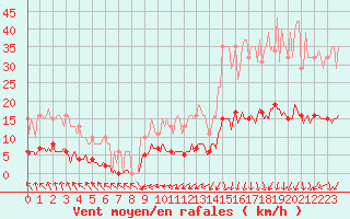 Courbe de la force du vent pour Courcouronnes (91)