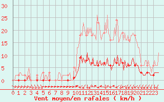 Courbe de la force du vent pour Almenches (61)