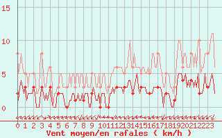 Courbe de la force du vent pour Saint-Laurent-du-Pont (38)