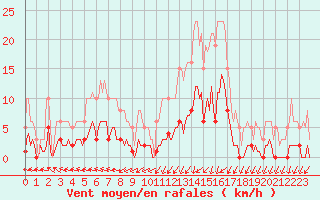 Courbe de la force du vent pour Nonaville (16)