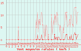 Courbe de la force du vent pour Dounoux (88)