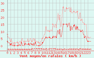 Courbe de la force du vent pour Sainte-Ouenne (79)