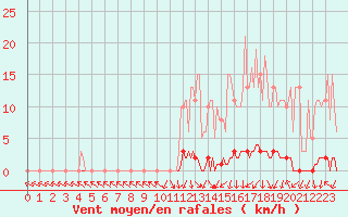 Courbe de la force du vent pour Herbault (41)