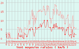 Courbe de la force du vent pour Malbosc (07)