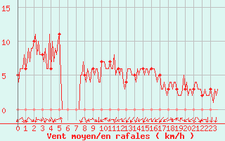 Courbe de la force du vent pour Mandailles-Saint-Julien (15)