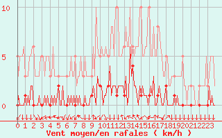 Courbe de la force du vent pour Triel-sur-Seine (78)