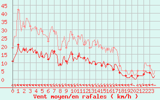 Courbe de la force du vent pour Brugge (Be)