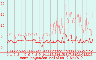 Courbe de la force du vent pour Saint-Antonin-du-Var (83)