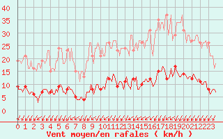 Courbe de la force du vent pour Luzinay (38)