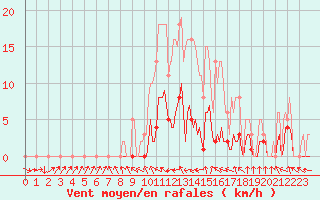 Courbe de la force du vent pour Bannay (18)