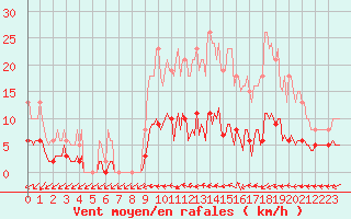 Courbe de la force du vent pour Valleroy (54)