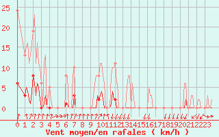 Courbe de la force du vent pour Lans-en-Vercors - Les Allires (38)