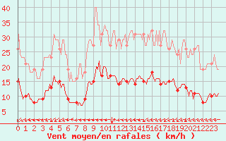 Courbe de la force du vent pour Neufchtel-Hardelot (62)