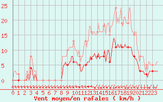 Courbe de la force du vent pour Vendme (41)