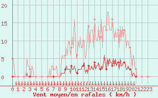 Courbe de la force du vent pour Montferrat (38)