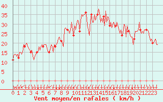 Courbe de la force du vent pour Rochegude (26)