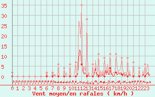 Courbe de la force du vent pour Lobbes (Be)