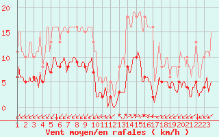 Courbe de la force du vent pour Prads-Haute-Blone (04)