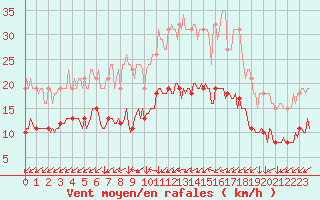 Courbe de la force du vent pour Vendme (41)