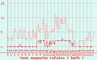 Courbe de la force du vent pour Lignerolles (03)