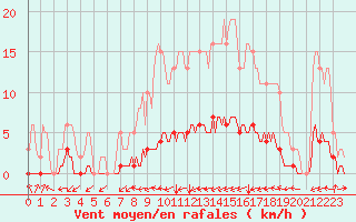 Courbe de la force du vent pour Blus (40)