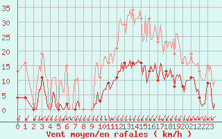 Courbe de la force du vent pour Xertigny-Moyenpal (88)