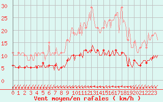 Courbe de la force du vent pour Bannalec (29)