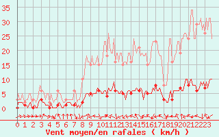 Courbe de la force du vent pour Sanary-sur-Mer (83)